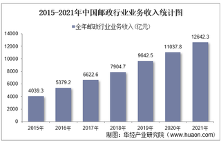 2021年中国邮政行业业务收入、业务总量及各地区快递服务企业业务收入排名分析