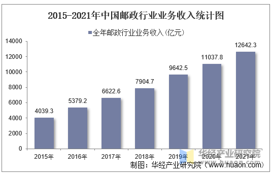 2015年-2021中国邮政行业业务收入统计图