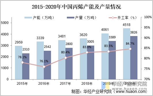 2015-2020年中国丙烯产能及产量情况