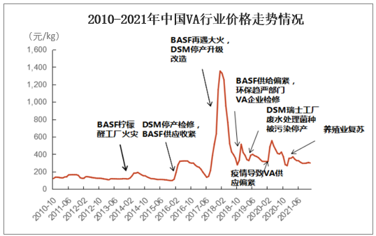 2010-2021年中国VA行业价格走势情况