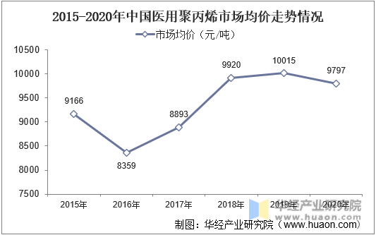 2015-2020年中国医用聚丙烯市场均价走势情况