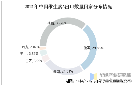 2021年中国维生素A出口数量国家分布情况
