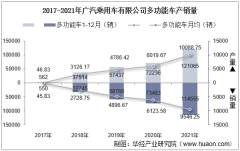 2017-2021年广汽乘用车有限公司多功能车产量、销量及产销差额统计分析