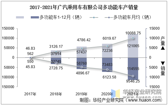 2017-2021年广汽乘用车有限公司多功能车产销量