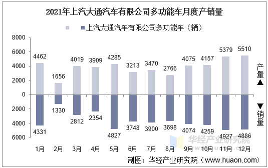 20152021年上汽大通汽車有限公司多功能車產量銷量及產銷差額統計分析