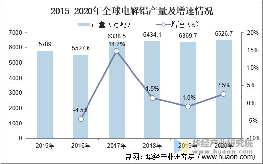 2015-2020年全球电解铝产量及增速情况