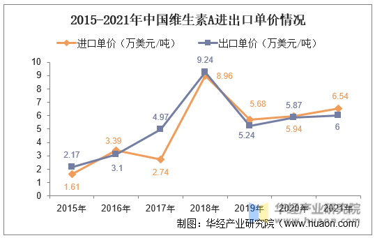 2015-2021年中国维生素A进出口单价情况