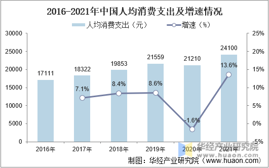 2016-2021年中国人均消费支出及增速情况
