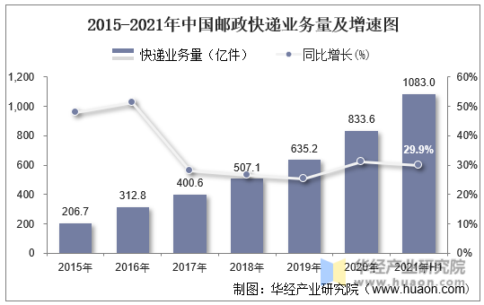 2015年-2021年中国邮政快递业务量及增速图