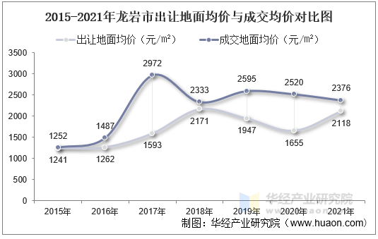 2015-2021年龙岩市出让地面均价与成交均价对比图