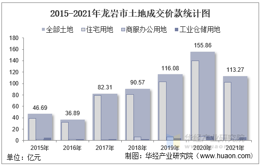 2015-2021年龙岩市土地成交价款统计图