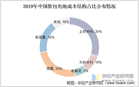 2019年中国软包电池成本结构占比分布情况
