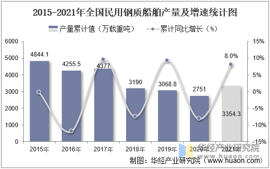 2015-2021年全国民用钢质船舶产量及增速统计图