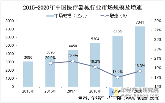 2015-2020年中国医疗器械行业市场规模及增速