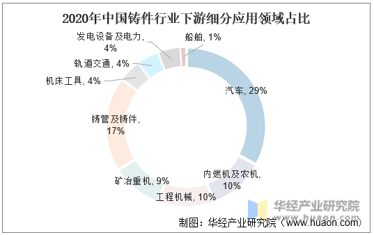 2020年中国铸件行业下游细分应用领域占比