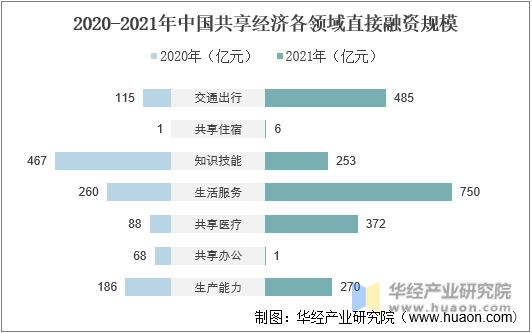 2020-2021年中国共享经济各领域直接融资规模