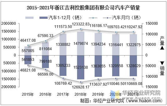 2015-2021年浙江吉利控股集团有限公司汽车产销量
