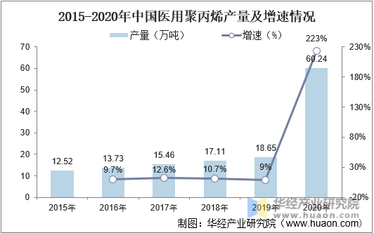 2015-2020年中国医用聚丙烯产量及增速情况