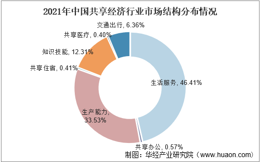 2021年中国共享经济行业市场结构分布情况