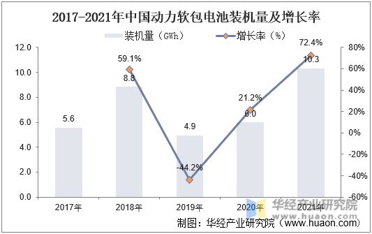 2017-2021年中国动力软包电池装机量及增长率