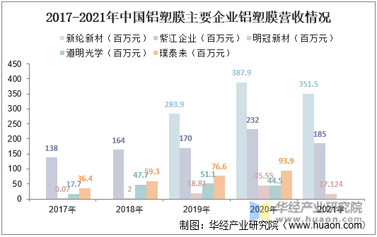 2017-2021年中国铝塑膜主要企业铝塑膜营收情况
