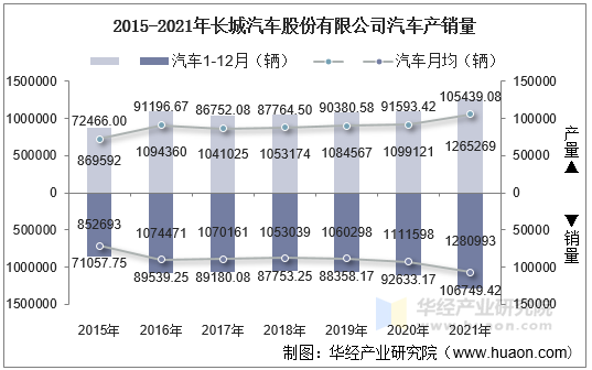 2015-2021年长城汽车股份有限公司汽车产销量
