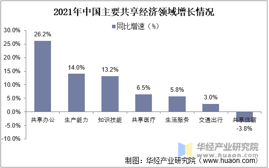 2021年中国主要共享经济领域增长情况