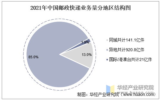 2021年中国邮政快递业务量分地区结构图