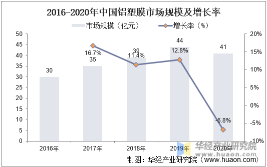 2016-2020年中国铝塑膜市场规模及增长率