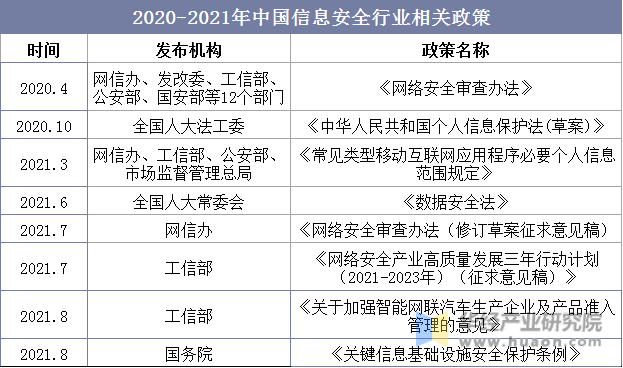 2020-2021年中国信息安全行业相关政策