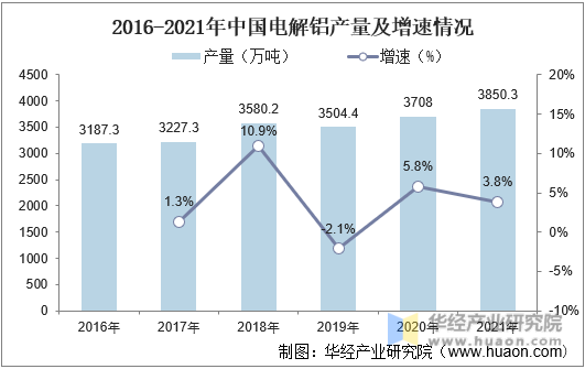2016-2021年中国电解铝产量及增速情况