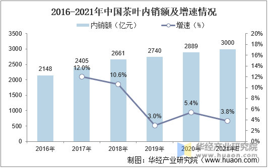 2016-2021年中国茶叶内销额及增速情况