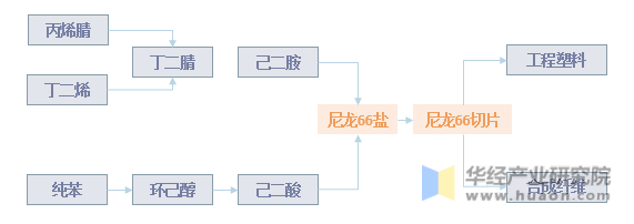 尼龙66产业链简图