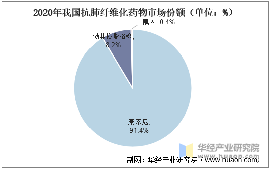 2020年我国抗肺纤维化药物市场份额（单位：%）