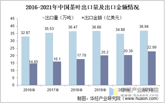 2016-2021年中国茶叶出口量及出口金额情况