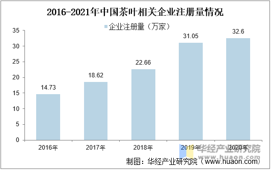 2016-2021年中国茶叶相关企业注册量情况