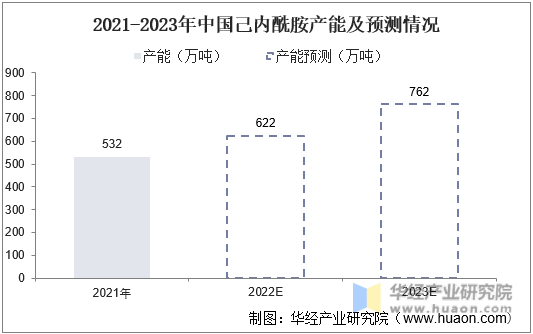 2021-2023年中国己内酰胺产能及预测情况
