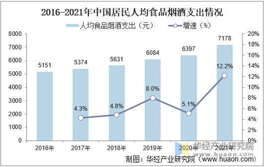 2016-2021年中国居民人均食品烟酒支出情况