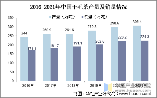 2016-2021年中国干毛茶产量及销量情况