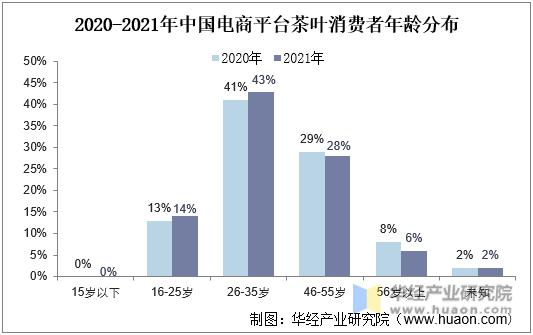 2020-2021年中国电商平台茶叶消费者年龄分布