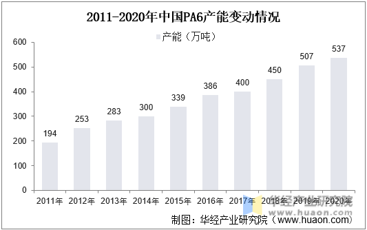 2011-2020年中国PA6产能变动情况