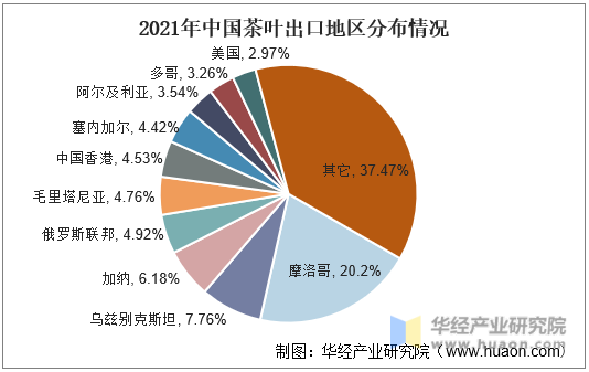 2021年中国茶叶出口地区分布情况
