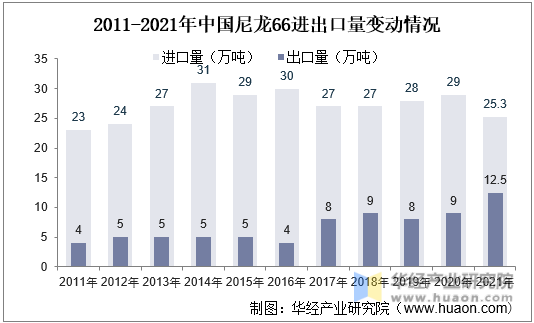2011-2021年中国尼龙66进出口量变动情况