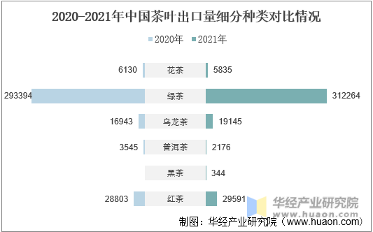 2020-2021年中国茶叶出口量细分种类对比情况