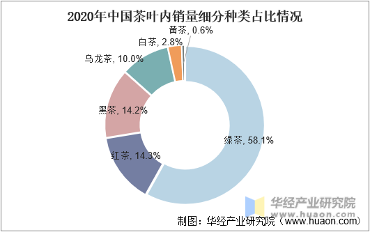 2020年中国茶叶内销量细分种类占比情况