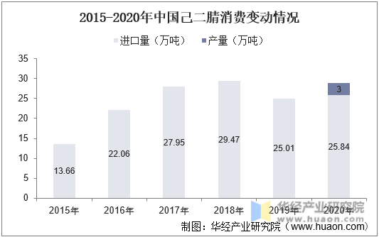 2015-2020年中国己二腈消费变动情况
