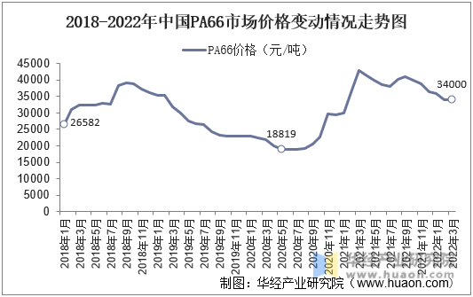 2018-2022年中国PA66市场价格变动情况走势图