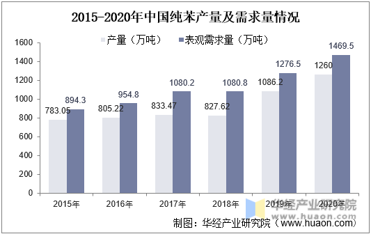 2015-2020年中国纯苯产量及需求量情况