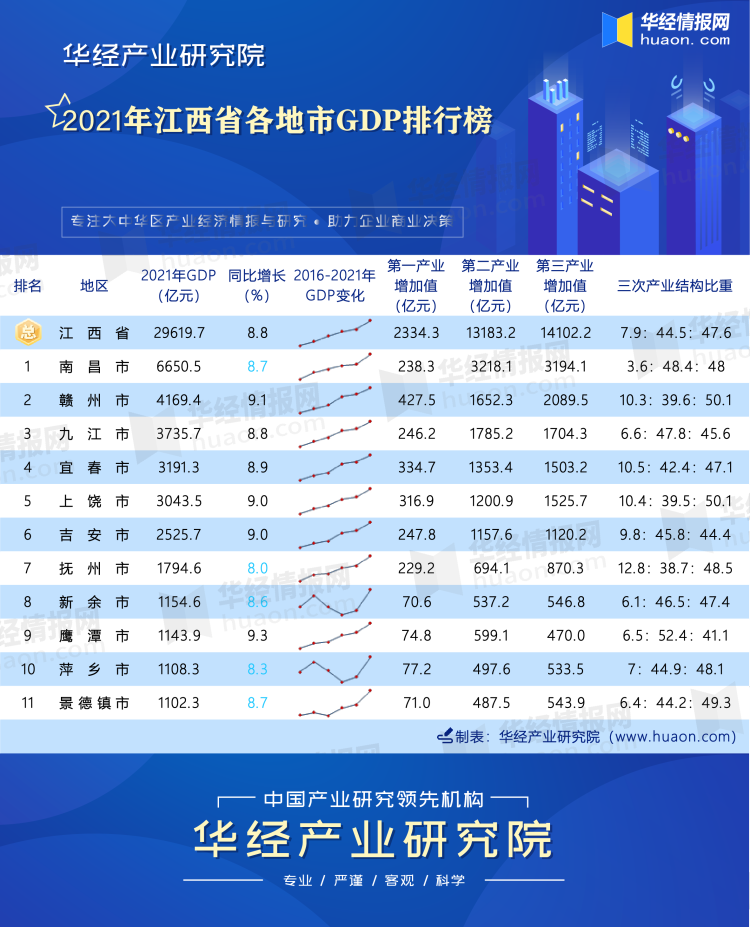 2021年江西省各地市GDP排行榜