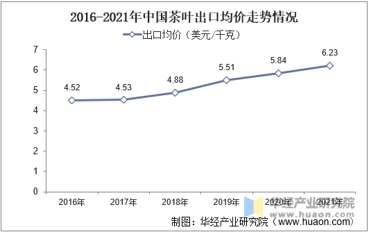 2016-2021年中国茶叶出口均价走势情况
